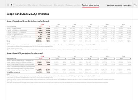 Emissions data extracted from page 155