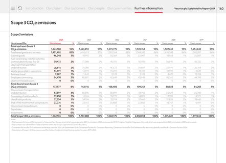 Emissions data extracted from page 160