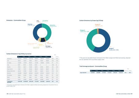 Emissions data extracted from page 59