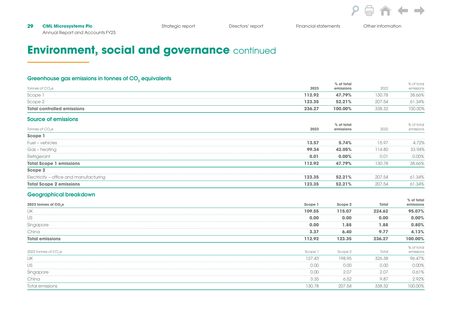 Emissions data extracted from page 32