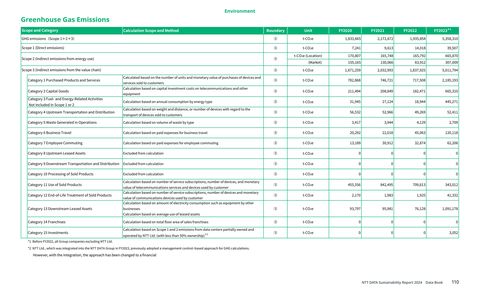 Emissions data extracted from page 111