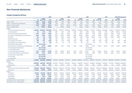 Emissions data extracted from page 56