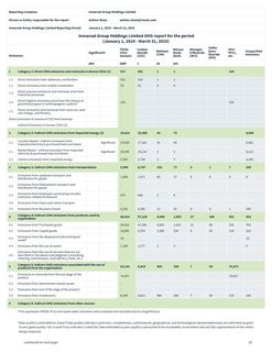 Emissions data extracted from page 10