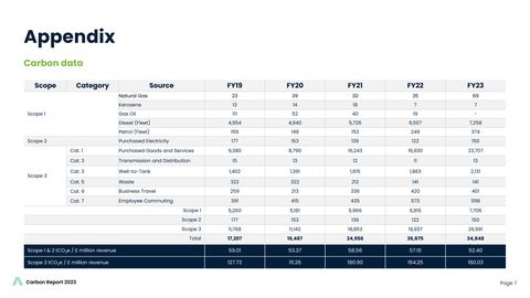 Emissions data extracted from page 7