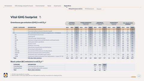 Emissions data extracted from page 48